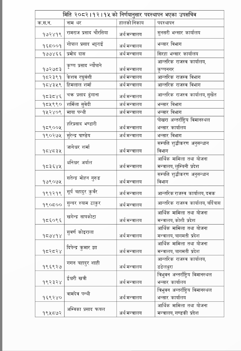 अर्थान्त्रालयले मेरिटमा आधारित गर्यो ३० उपसचिवको सरुवा तथा पदस्थापन अर्थान्त्रालयले मेरिटमा आधारित गर्यो ३० उपसचिवको सरुवा तथा पदस्थापन