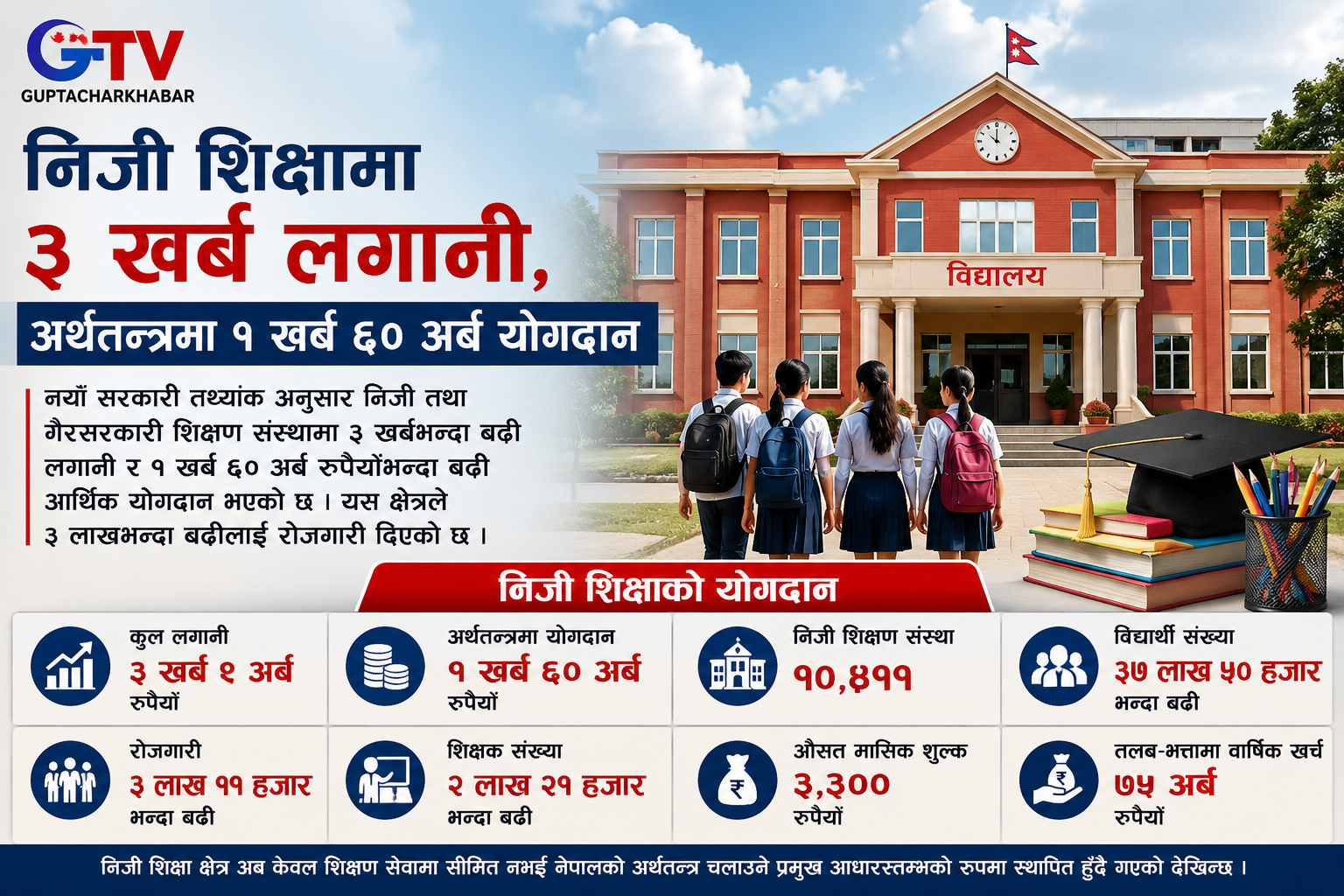 निजी शिक्षामा ३ खर्ब लगानी, अर्थतन्त्रमा १ खर्ब ६० अर्ब योगदान निजी शिक्षामा ३ खर्ब लगानी, अर्थतन्त्रमा १ खर्ब ६० अर्ब योगदान