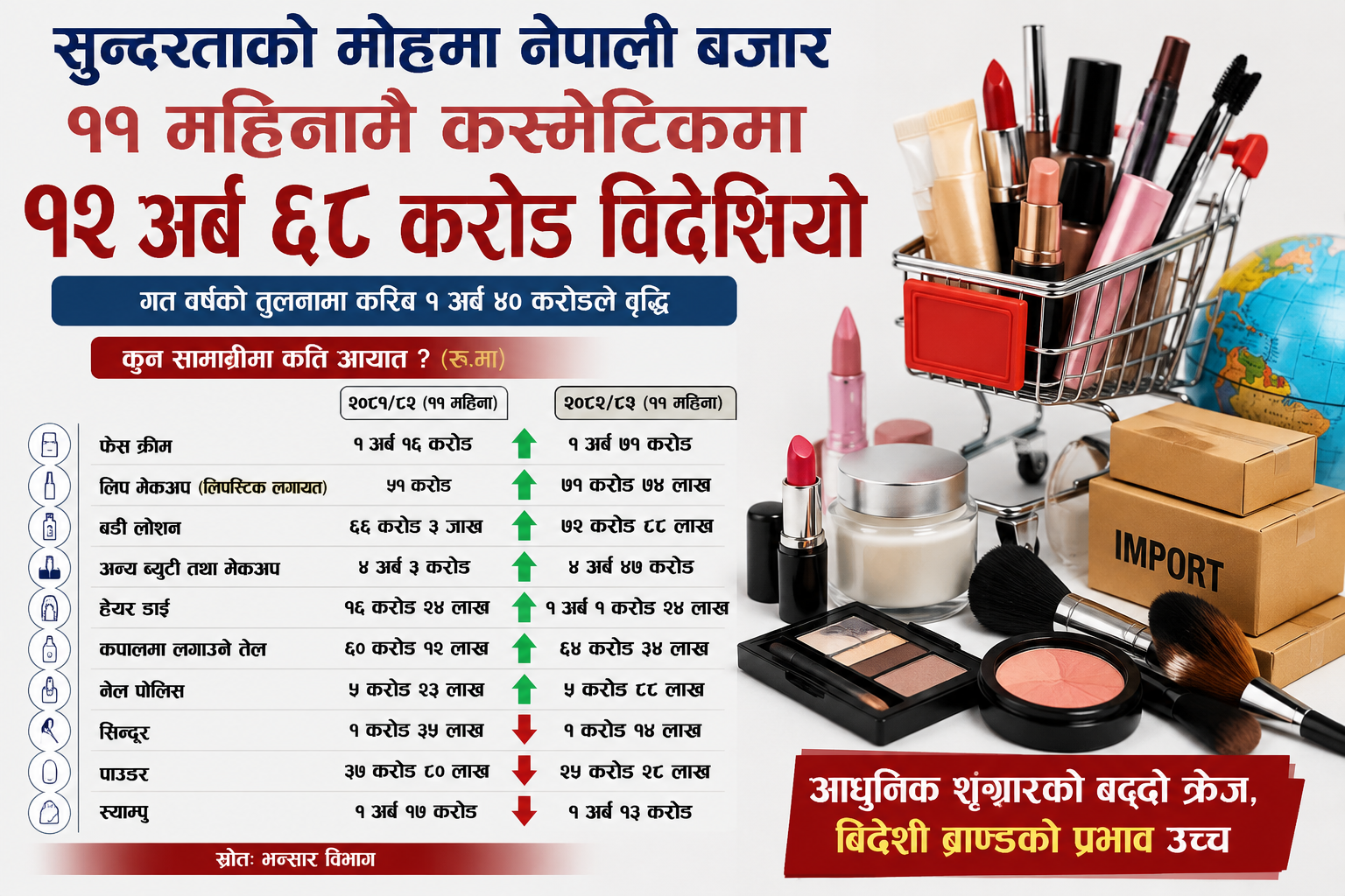 नेपाली समाजमा सुन्दरताको बढ्दो मोह : ११ महिनामै विदेशियो कस्मेटिकमा १२ अर्ब ६८ करोड नेपाली समाजमा सुन्दरताको बढ्दो मोह : ११ महिनामै विदेशियो कस्मेटिकमा १२ अर्ब ६८ करोड