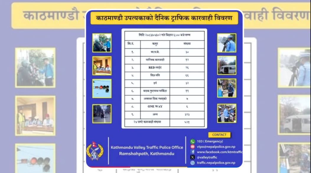काठमाडौं उपत्यकामा पछिल्लो २४ घण्टामा ५२१ सवारी साधन कारवाहीमा काठमाडौं उपत्यकामा पछिल्लो २४ घण्टामा ५२१ सवारी साधन कारवाहीमा