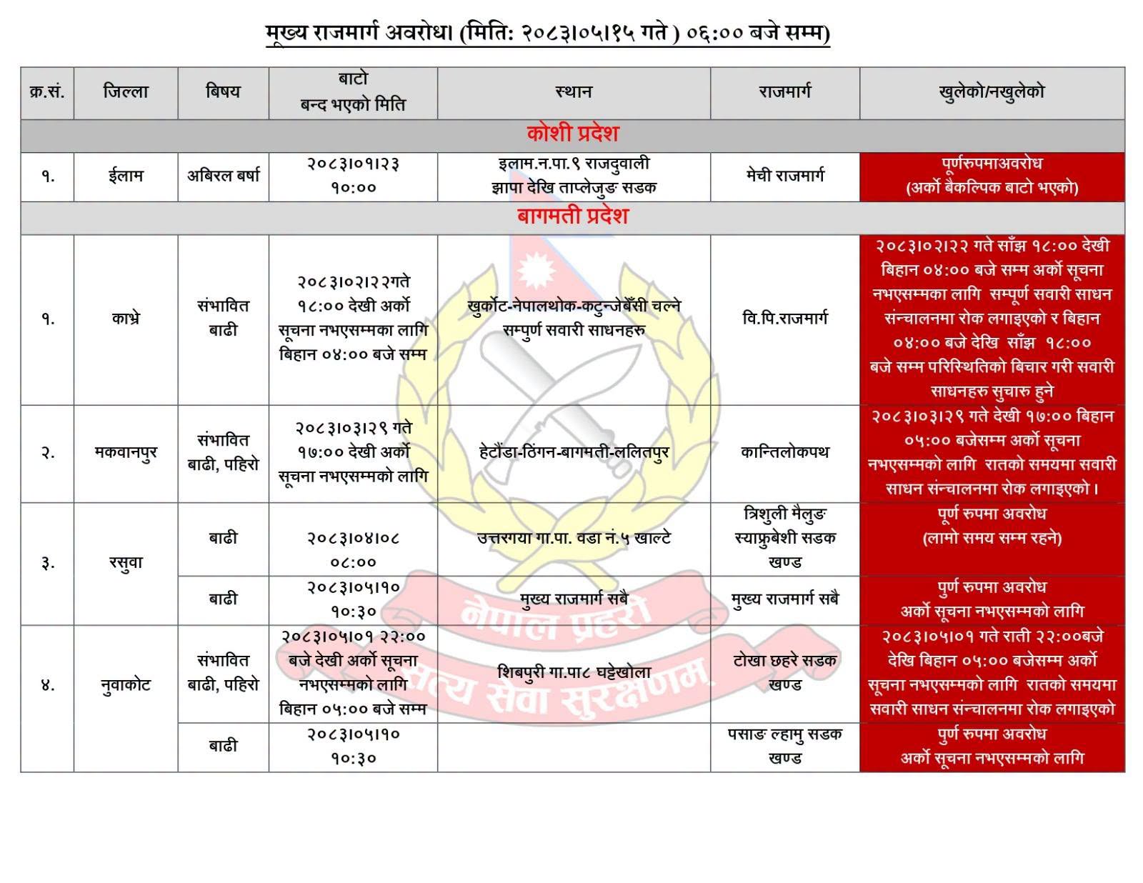 देशका विभिन्न मुख्य राजमार्गहरू पूर्ण रूपमा अवरुद्ध (विवरणसहित)