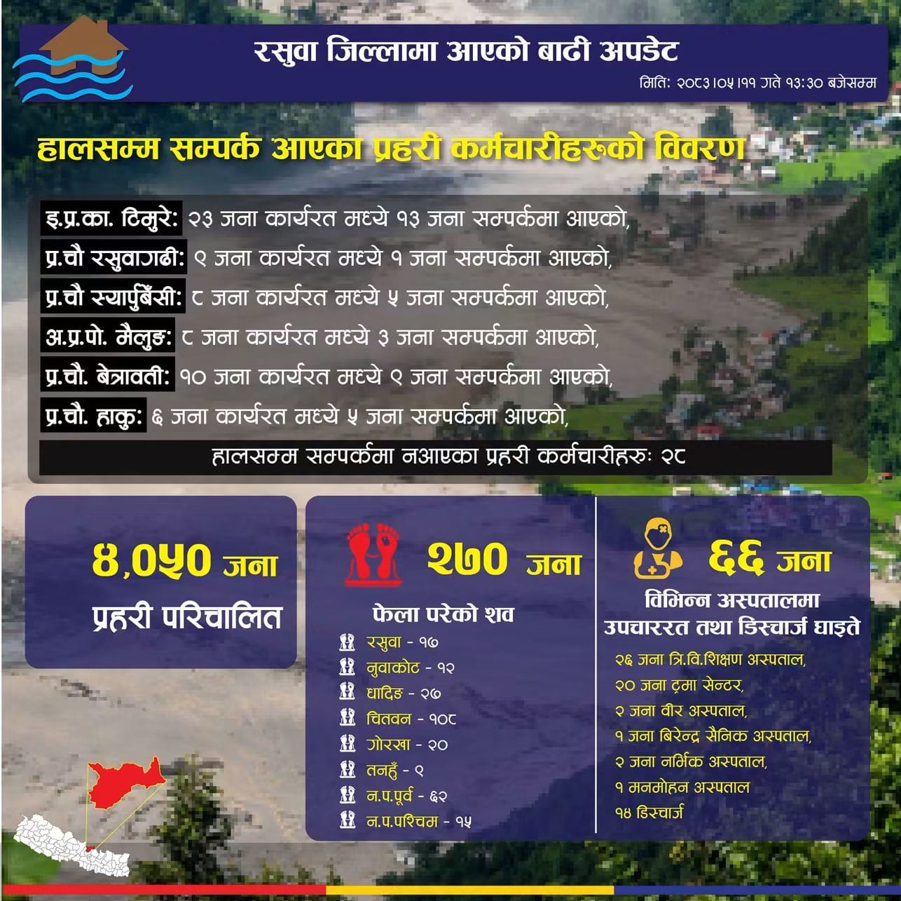 रसुवा बाढी अपडेट: २७० जनाको मृत्यु, २८ प्रहरी अझै सम्पर्कविहीन रसुवा बाढी अपडेट: २७० जनाको मृत्यु, २८ प्रहरी अझै सम्पर्कविहीन