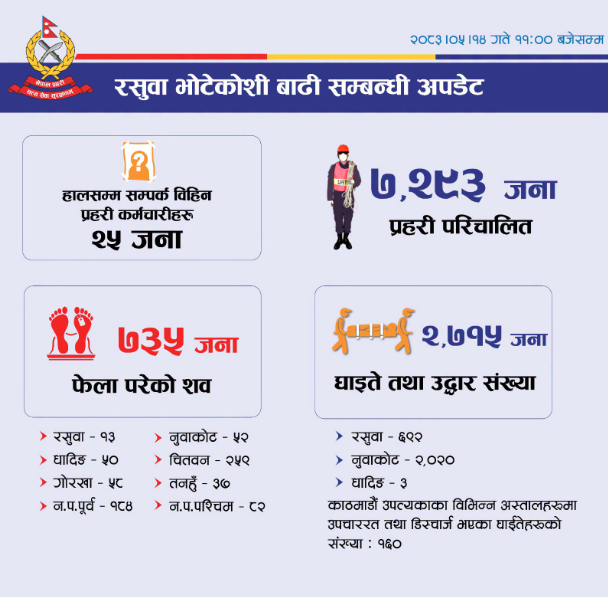 भोटेकोशी बाढी: ७३५ वटा शव फेला, २५ प्रहरी सम्पर्कविहीन भोटेकोशी बाढी: ७३५ वटा शव फेला, २५ प्रहरी सम्पर्कविहीन