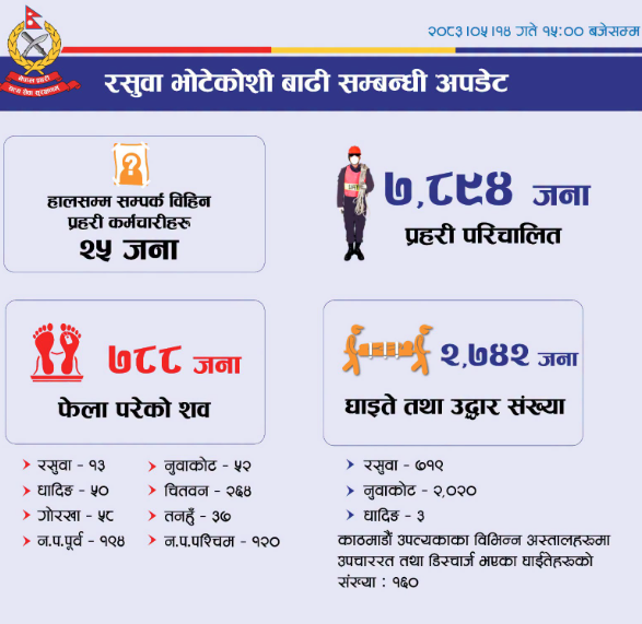 भोटेकोशी बाढी: ७८८ वटा शव फेला, उद्धारका लागि सात हजार ८९४ जना प्रहरी परिचालन