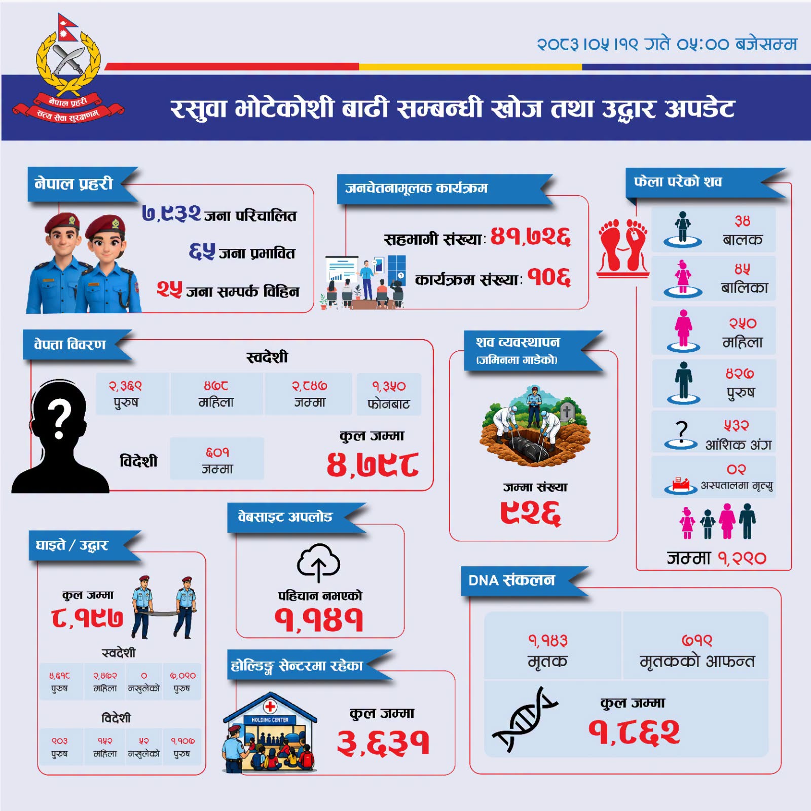 भोटेकोशी बाढी अपडेट: ९२६ शवको व्यवस्थापन, सनाखतका लागि १,८६२ डीएनए नमुना संकलन भोटेकोशी बाढी अपडेट: ९२६ शवको व्यवस्थापन, सनाखतका लागि १,८६२ डीएनए नमुना संकलन