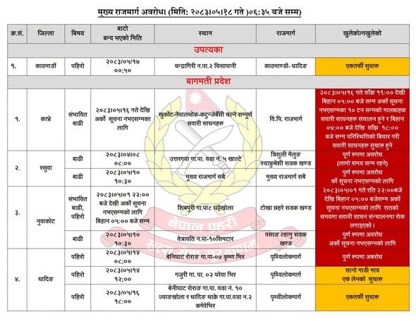 देशका विभिन्न मुख्य राजमार्गहरू पूर्ण रूपमा अवरुद्ध देशका विभिन्न मुख्य राजमार्गहरू पूर्ण रूपमा अवरुद्ध
