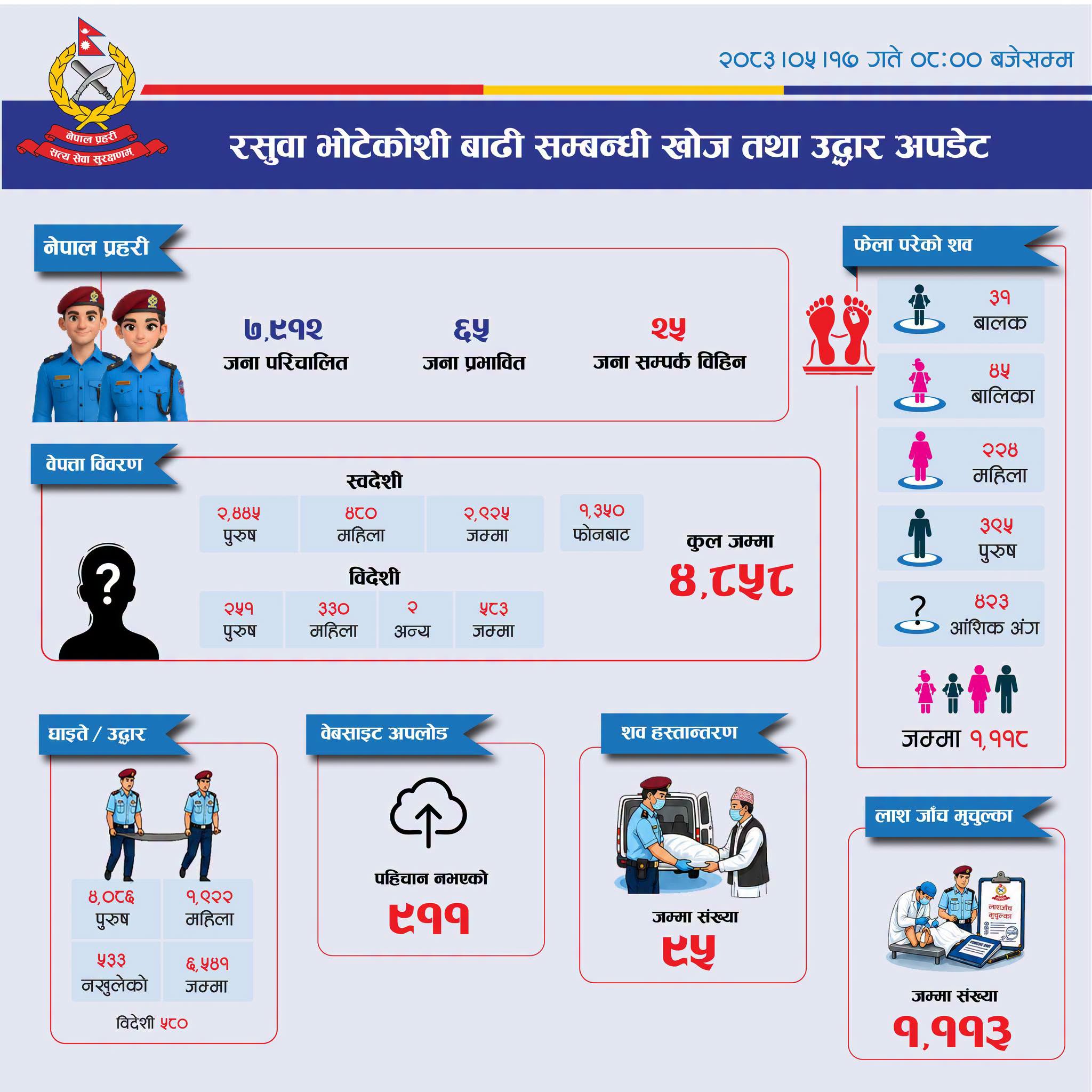 भोटेकोशी बाढी अपडेट: १ हजार १२७ वटा शव फेला